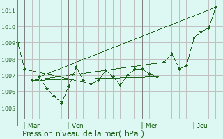 Graphe de la pression atmosphrique prvue pour Frizon
