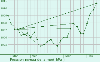 Graphe de la pression atmosphrique prvue pour Mondon