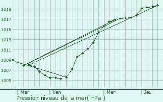 Graphe de la pression atmosphrique prvue pour Schifflange