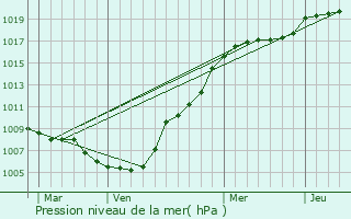 Graphe de la pression atmosphrique prvue pour Bascharage