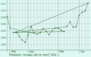Graphe de la pression atmosphrique prvue pour Zincourt