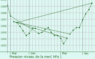 Graphe de la pression atmosphrique prvue pour Grevenknapp