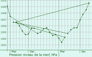 Graphe de la pression atmosphrique prvue pour Moulin Colmesch