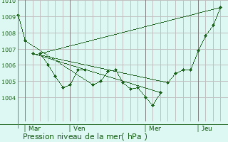 Graphe de la pression atmosphrique prvue pour Pfaffenthal