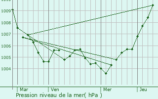 Graphe de la pression atmosphrique prvue pour Roedt