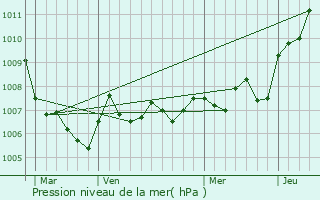 Graphe de la pression atmosphrique prvue pour Les Forges