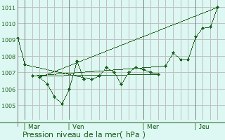 Graphe de la pression atmosphrique prvue pour Domptail