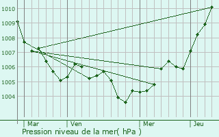 Graphe de la pression atmosphrique prvue pour Tanconville