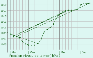 Graphe de la pression atmosphrique prvue pour Rameldange