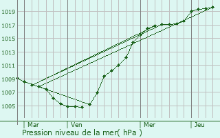 Graphe de la pression atmosphrique prvue pour Beggen