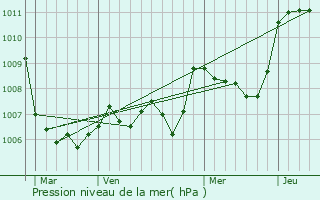 Graphe de la pression atmosphrique prvue pour Plussin