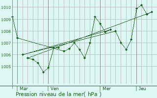 Graphe de la pression atmosphrique prvue pour Santa Eullia de Ronana