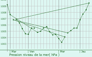 Graphe de la pression atmosphrique prvue pour Jockelsmuhle