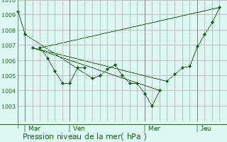 Graphe de la pression atmosphrique prvue pour Webershof