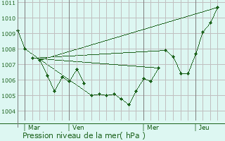 Graphe de la pression atmosphrique prvue pour Berche