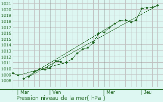 Graphe de la pression atmosphrique prvue pour La Mouche
