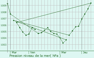 Graphe de la pression atmosphrique prvue pour Stockem