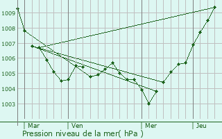 Graphe de la pression atmosphrique prvue pour Oberschlinder