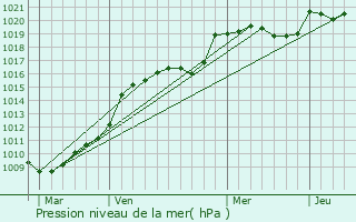 Graphe de la pression atmosphrique prvue pour Puyrenier