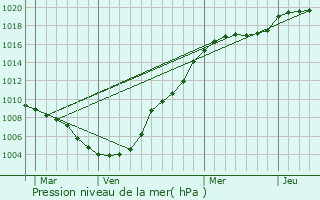 Graphe de la pression atmosphrique prvue pour Welscheid