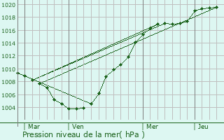 Graphe de la pression atmosphrique prvue pour Marxberg