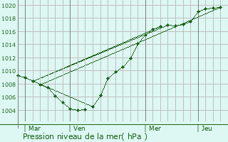 Graphe de la pression atmosphrique prvue pour Grundmuhle