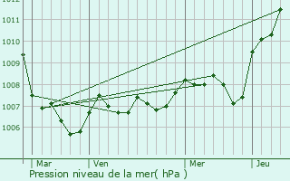 Graphe de la pression atmosphrique prvue pour Trouvans