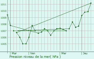 Graphe de la pression atmosphrique prvue pour Les Rouges-Eaux
