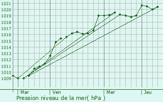 Graphe de la pression atmosphrique prvue pour Chenaud