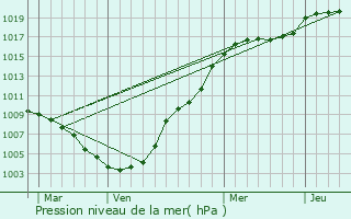 Graphe de la pression atmosphrique prvue pour Marbourg