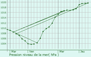 Graphe de la pression atmosphrique prvue pour Merkholz