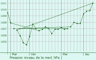 Graphe de la pression atmosphrique prvue pour Allarmont