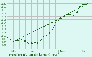 Graphe de la pression atmosphrique prvue pour Courcelles