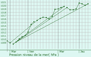 Graphe de la pression atmosphrique prvue pour Saint-Martial-de-Valette