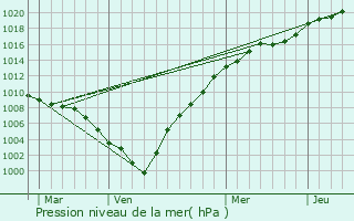 Graphe de la pression atmosphrique prvue pour Dessel