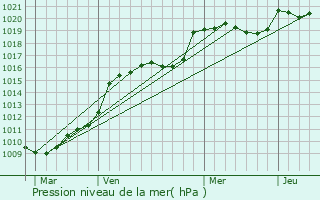Graphe de la pression atmosphrique prvue pour Combranche-et-peluche