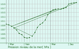 Graphe de la pression atmosphrique prvue pour Lieler