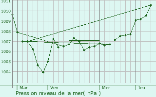 Graphe de la pression atmosphrique prvue pour Haegen