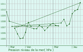 Graphe de la pression atmosphrique prvue pour Champdray