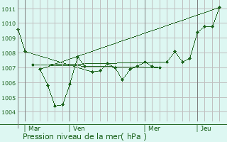 Graphe de la pression atmosphrique prvue pour Pair-et-Grandrupt