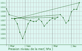 Graphe de la pression atmosphrique prvue pour Rixheim