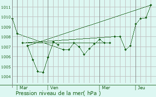 Graphe de la pression atmosphrique prvue pour Cornimont