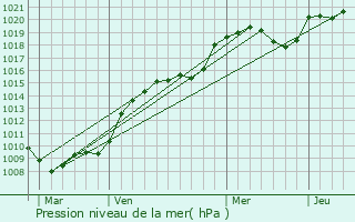 Graphe de la pression atmosphrique prvue pour La Chapelle-Baloue