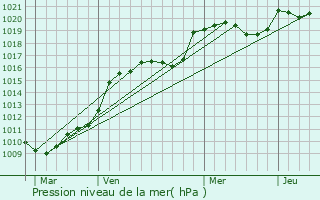 Graphe de la pression atmosphrique prvue pour Montagrier