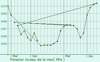Graphe de la pression atmosphrique prvue pour Arbusigny