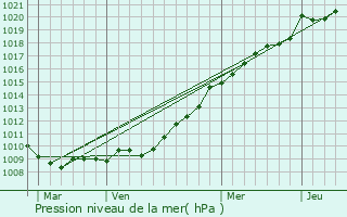 Graphe de la pression atmosphrique prvue pour Froberville