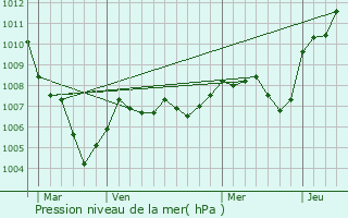 Graphe de la pression atmosphrique prvue pour Mache