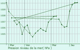 Graphe de la pression atmosphrique prvue pour Saint-Flix