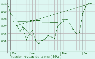 Graphe de la pression atmosphrique prvue pour Montagny-les-Lanches