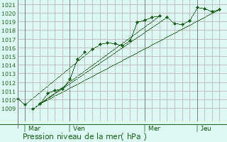 Graphe de la pression atmosphrique prvue pour Biras